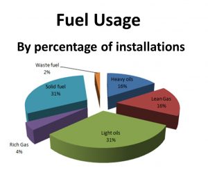 Fuel Usage in Hot Air Generators (%)